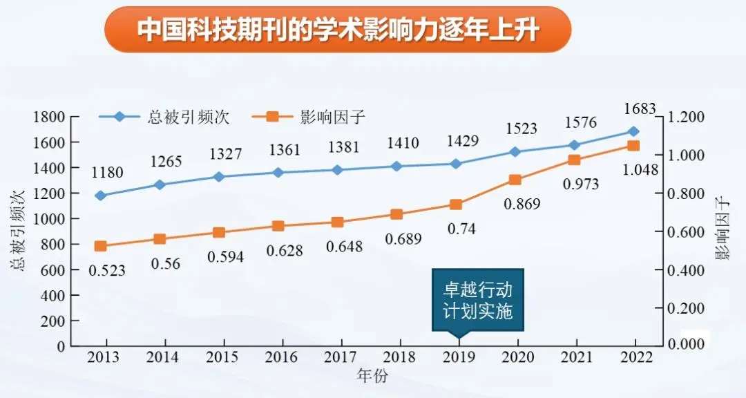 中国作者去年SCI发文72.87万篇，中国期刊发展如何？